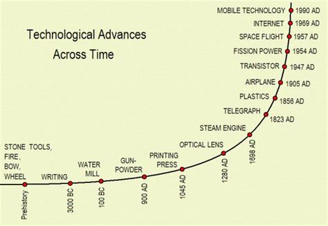 Timeline Of Historic Inventions Technology Timeline Azkanian Kakan