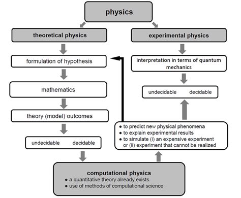 2 Place Of Mathematics In Branches Of Physics Download Scientific
