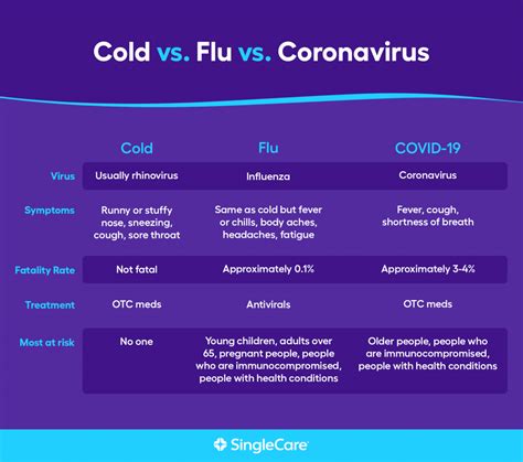 It could still be that you have a simple cold. Cold vs. Flu vs. Coronavirus Symptoms: What Do I Have?