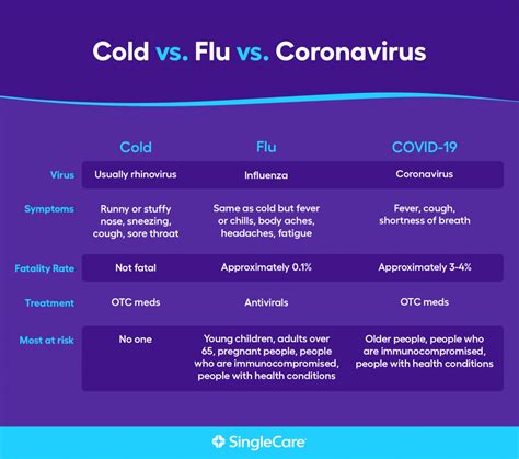 Symptoms of influenza (flu) can start suddenly one to two days after infection. Cold vs. Flu vs. Coronavirus Symptoms: What Do I Have?