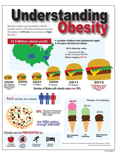 Obesity Infographic On Behance