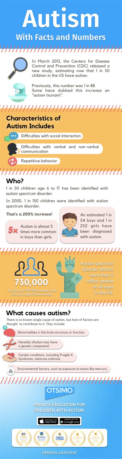 If you're reading this page, you may be thinking that you, your partner, or someone you know or love is showing some of the signs or characteristics of autism. Typical Characteristics of Autism Spectrum Disorder | Otsimo