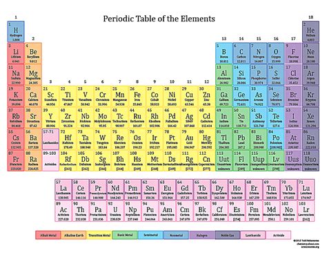 Printable periodic tables are essential tools for chemistry and other sciences. Basic Printable Color Periodic Table
