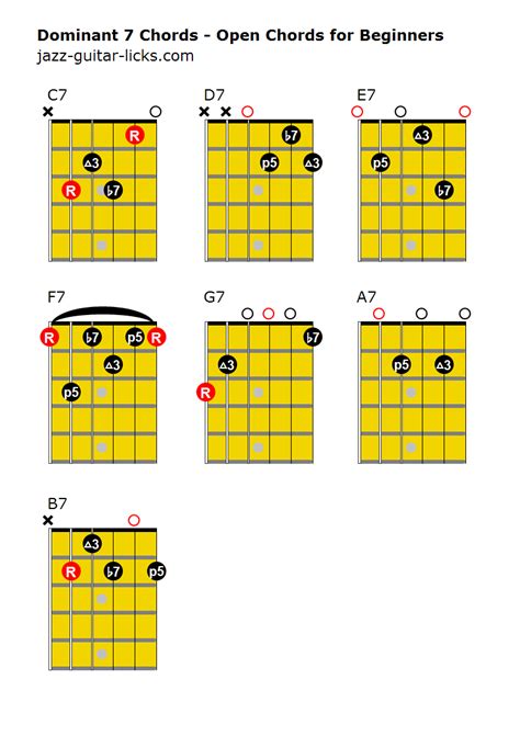 What Is A Dominant 7 Chord Guitar Chords Guitar Lessons Classical