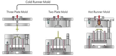 How To Chose Correct Injection Mould