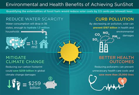 On The Path To Sunshot Environmental Benefits Of Solar Department
