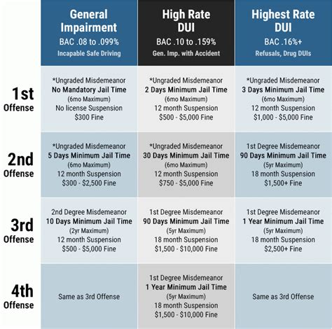 Dui Penalty Chart The Travis Law Firm Personal Injury Attorney Dui