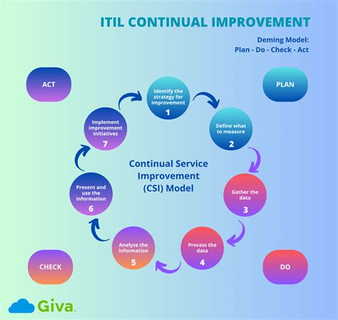 Continual Improvement Model Practice Steps Of Csi In Itil Giva