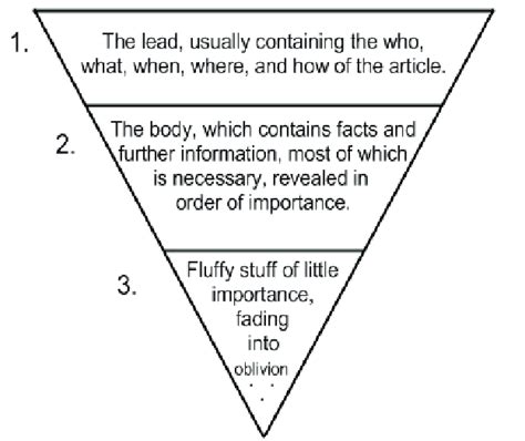 Inverted Pyramid Structure