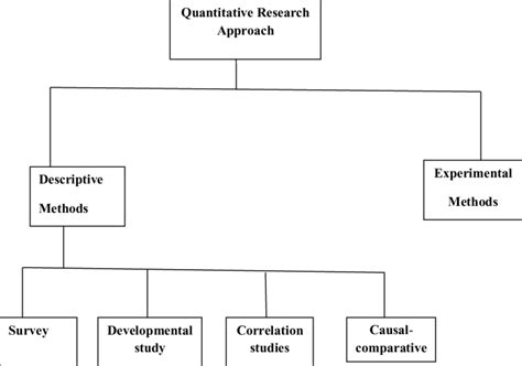 Identification of variables example on quantitative data analysis validity of an experiment (threats) research plan spss package choice of research approach: Quantitative research methods | Download Scientific Diagram