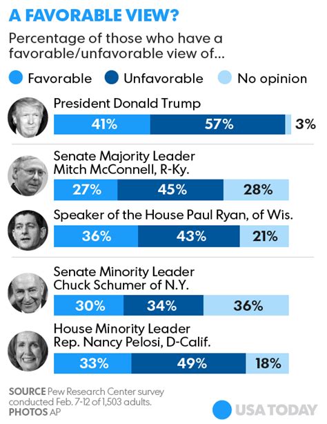 New Pew Survey Republicans Would Trust Trump Over Gop Congressional