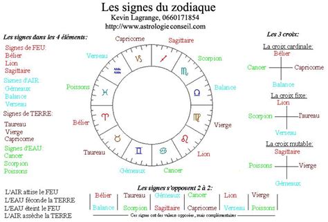 Carte Des Douze Signes Du Zodiaque Standard Riset