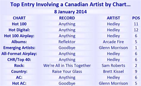 Canadian Hot 100 8 January 2014 Canadian Music Blog