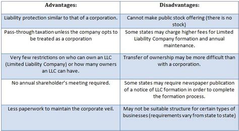 Limited Liability Company Llc Advantages Disadvantages Gambaran