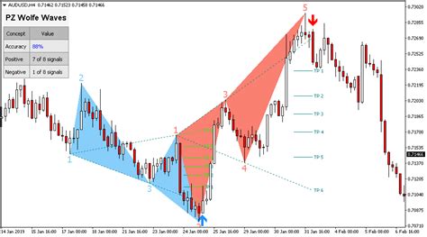 Buy The Wolfe Waves Indicator For Metatrader Mt4mt5