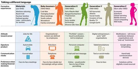 Generation X Versus Millennials
