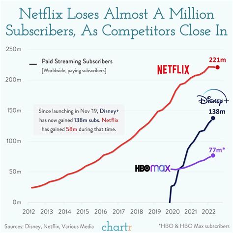 Are You Still Watching Netflix Lost Almost A Million Subscribers Last Quarter