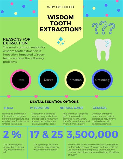 Wisdom Teeth Extraction Infographic — Dental Sedation Services
