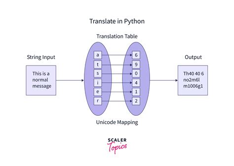 Translate Function In Python Translate In Python Scaler Topics