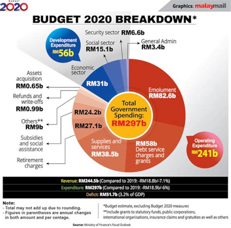 • it's a huge day for malaysia as the new pakatan harapan government presents its first national budget. Budget 2020: Fiscal deficit projected at 3.2pc of GDP next ...