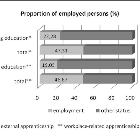 Share Of Employment External Vs Workplace Related Apprenticeship
