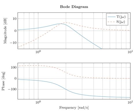 Dynamische Systeme Im Bildbereich Bode Diagramm Aufgabe Mit Lösun