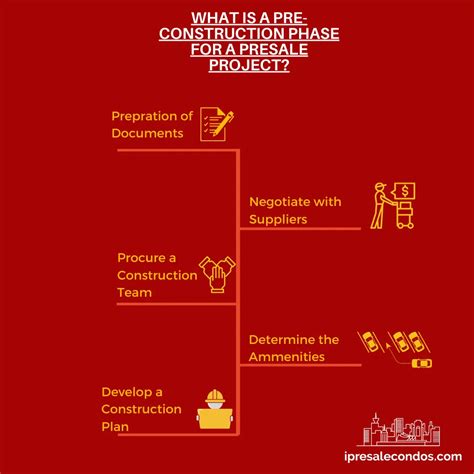 Pre Construction Stage Phases Activities And Process Ipresalecondos®