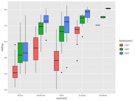 R Grouped Boxplot With Two Y Axis Stack Overflow