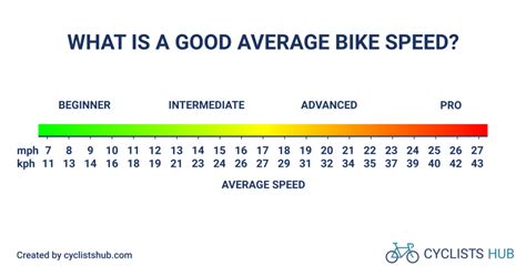 Whats The Average Cycling Speed And How To Improve It