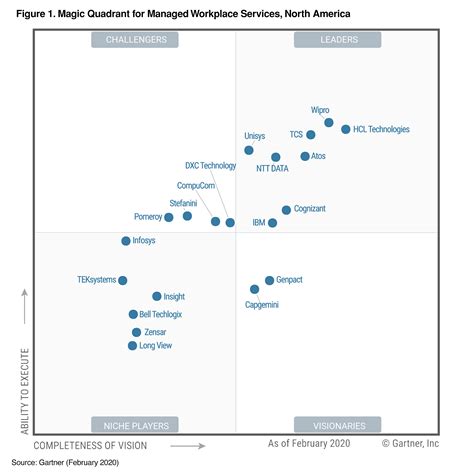 2019 Gartner Magic Quadrant For Managed Workplace Services