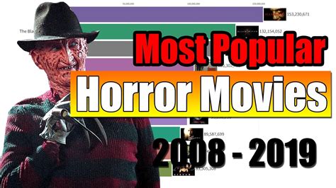 From brooding, indie horror films to bloody sequels, 2020's scary movie slate that make it a little bit more difficult to sleep at night. Most Popular Horror Movies 1995 - 2020 - YouTube