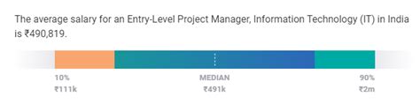 Get the salary structure, allowances, salary slip, & other perks for fci manager & the job profile for the offered fci post. Project Manager Salary in India in 2021 [For Freshers ...