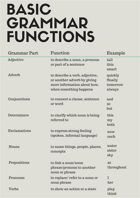 Basic Grammar Functions Learn English Grammar Learn English Words