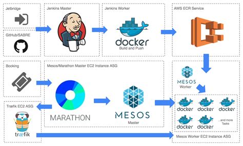 If you're running the containers on the same host then you can execute docker commands within the container. Departures: Building a Docker Container-Based Deployment ...