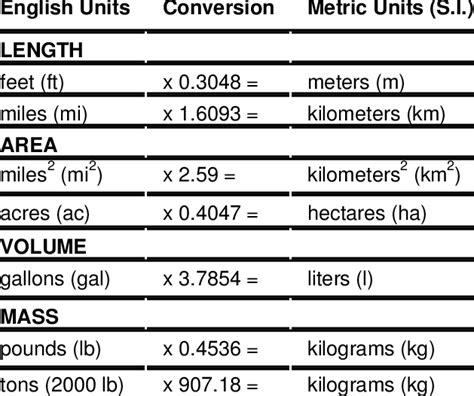 English To Metric Conversions Download Table