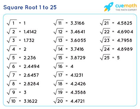 Square Root Chart 1 25 Worksheetsr Worksheetscity