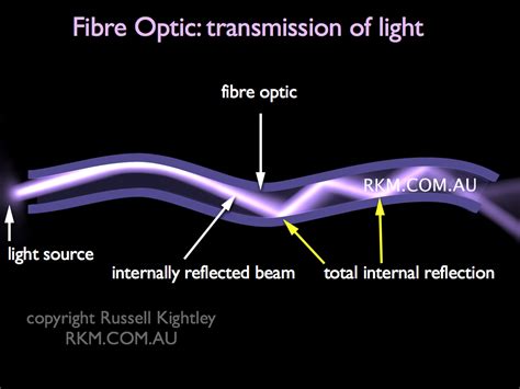 Scientific Animation Fibre Optic By Russell Kightley Media