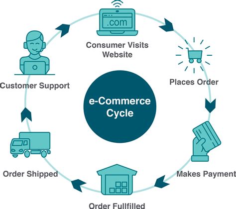 106 E Commerce Models Information Systems For Business And Beyond