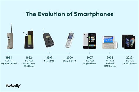 Smartphone History The Timeline Of A Modern Marvel