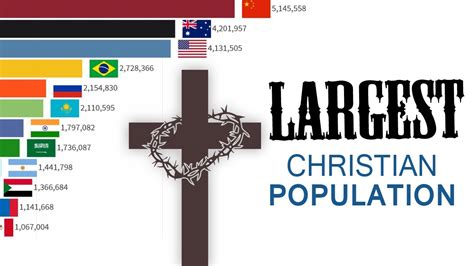 Largest Christian Population By Country Christian Population In The