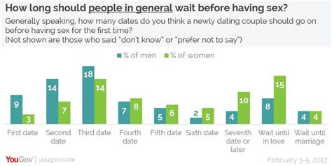 How Many Dates Should You Wait Before Having Sex With Someone Yougov