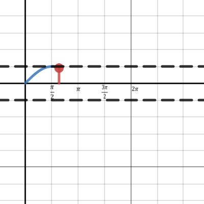 Unit Circle Showing Sine Graph