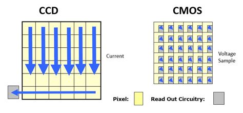 At equal stages of technological development ccd may be (note i say may be) better for cmos is faster which is why cameras with cmos sensors can shoot higher frame rate video than ccd cameras. CMOS Archives - 1stVision Inc. - Machine Vision Articles