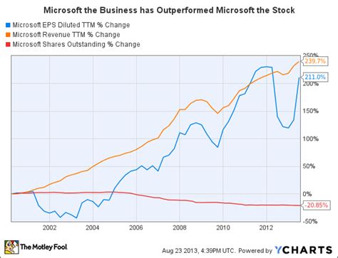 Why Its Time To Sell Microsoft