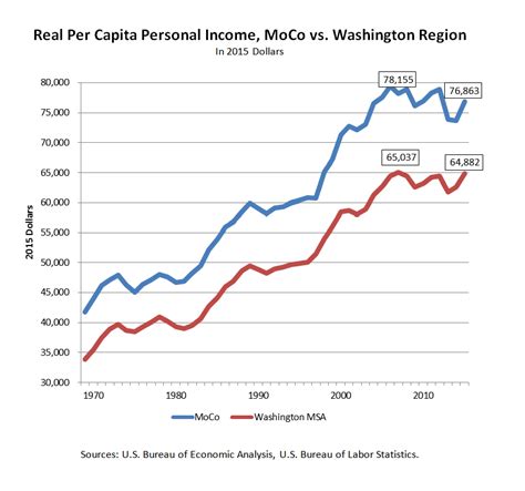 Department of commerce, bureau of economic analysis, survey of current business. MoCo's Income Has Fallen Since the Recession - Empower ...