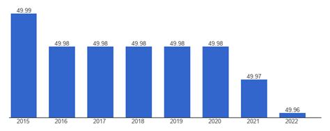 Uzbekistan Percent Female Population Data Chart
