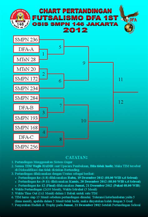 Chart Pertandingan Futsalismo Dfa 1st Osis Smpn 146 Jakarta