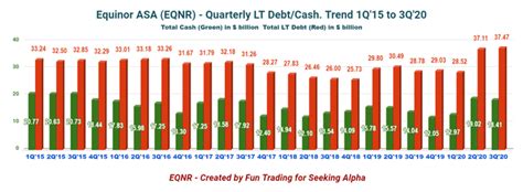 Find the latest equinor asa (eqnr) stock quote, history, news and other vital information to help you with your stock trading and equinor asa (eqnr). Equinor: A Better Outlook Turns The Stock Attractive (NYSE ...