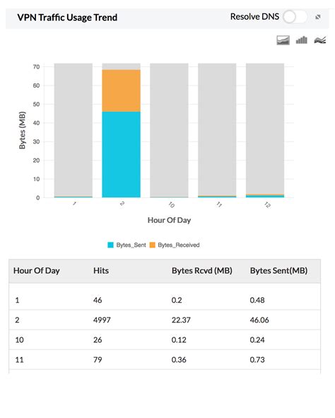 It will check that all incoming. VPN Usage Reports | VPN Monitoring Software - ManageEngine ...