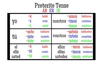 Spanish Preterite Verbs Table Brokeasshome Com